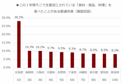 ４７都道府県＜食のイメージ＞調査２０１６ランキング、新潟は米で北海道に抜かれる