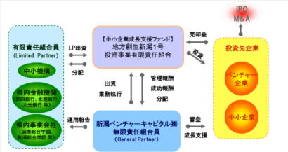 新潟ベンチャーキャピタルが地方創生に向けベンチャー育成ファンド