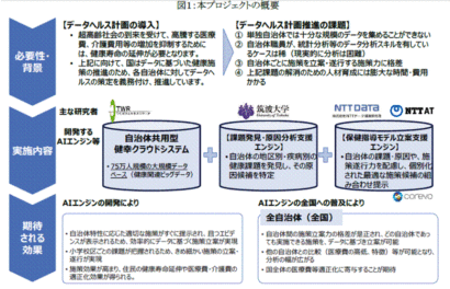 見附などで健康関連のＡＩシステム開発がスタート