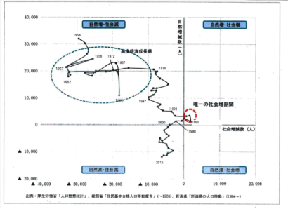 【グラフ】本県人口の社会増と自然増