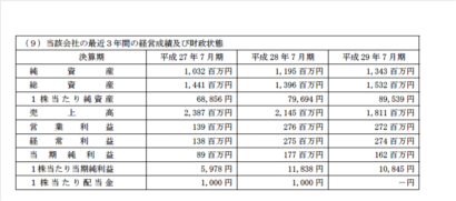 中山福がグリーンパル（三条市）を子会社化