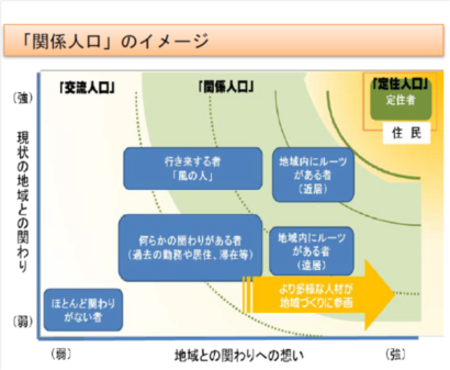 地域活性化の新たな担い手として注目が高まる「関係人口」