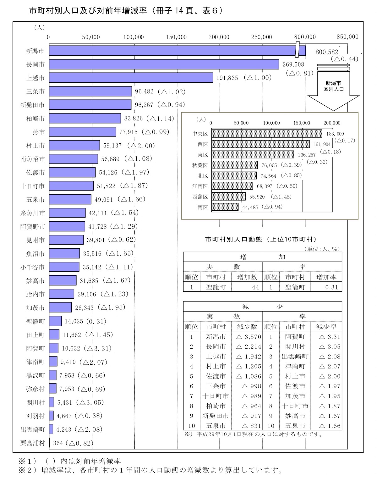 新潟県の人口推移 減少数と減少率は過去最大 新潟県内のニュース にいがた経済新聞