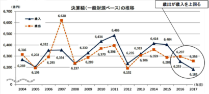 新潟県、歳出が歳入を上回っている状況