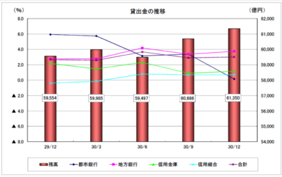 関東財務局新潟財務事務所が「新潟県内　金融機関の預貸金動向」を発表