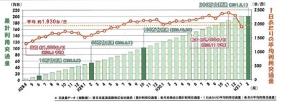 新潟東スマートICの交通量が２００万台を突破