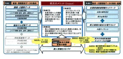 新潟県が「にいがた新世代ヘルスケア情報基盤」構想を受領