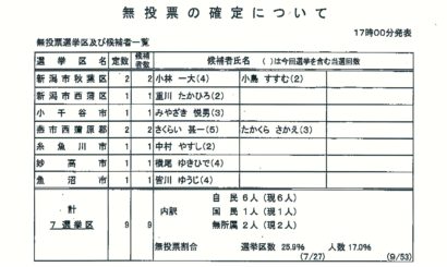 新潟県議会議員選挙の届出状況（午後５時現在）