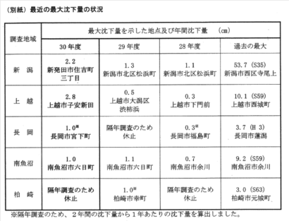 平成３０年度の地盤沈下調査結果が公表