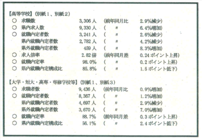 新潟労働局が今年３月の高校および大学卒業予定者の就職状況を公表