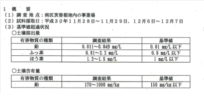 新潟市南区茨曽根地区内の事業場で鉛、ふっ素、ほう素が基準値を超えて検出