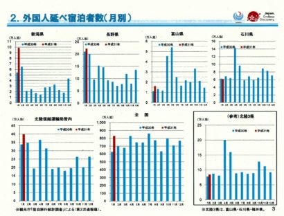 今年１月の新潟県の外国人延べ宿泊者数