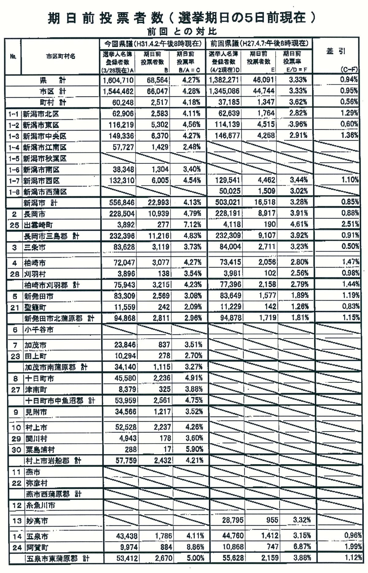 新潟県議会議員選挙 ４月７日投開票 における４月２日現在の期日前投票の状況 新潟県内のニュース