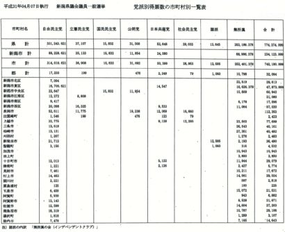 新潟県議会議員選挙の党派別得票数