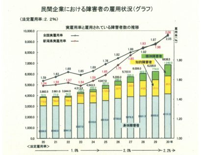 新潟労働局、「民間企業の障害者雇用状況」を公表