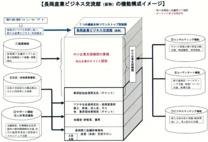 新潟県信用保証協会 長岡支店の移転先と仮事務所