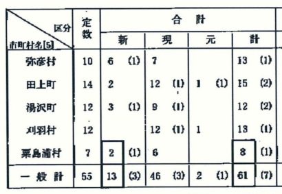 弥彦村などの町村議会議員選挙が１６日告示