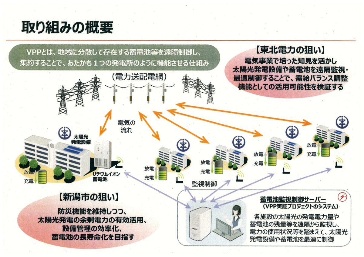 新潟市と東北電力株式会社が仮想発電所の実証実験に関する協定を締結 新潟県内のニュース にいがた経済新聞