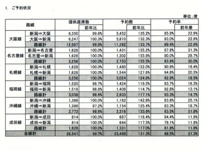 ANAが新潟空港発着便（ＧＷ期間中）の予約状況を公表