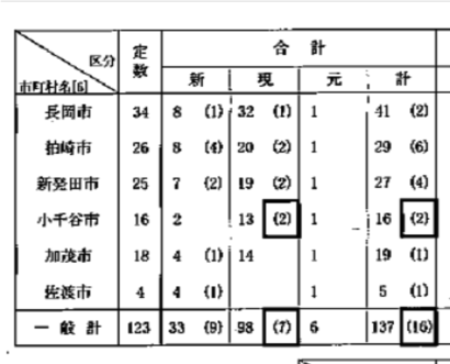 加茂市長選と県内６市議会議員選挙が１４日に告示