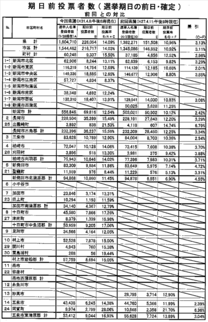 新潟県議会議員選挙の期日前投票の最終結果