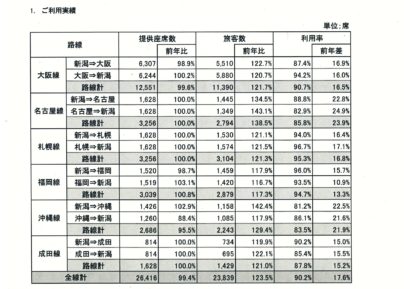 ANAが新潟空港発着便（ＧＷ期間中）の利用実績を公表