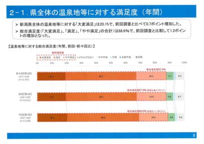 新潟県が「第７回新潟県観光地満足度調査」の結果を公表