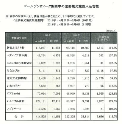 ＧＷ期間中の新潟市内の主要観光施設の入込客数