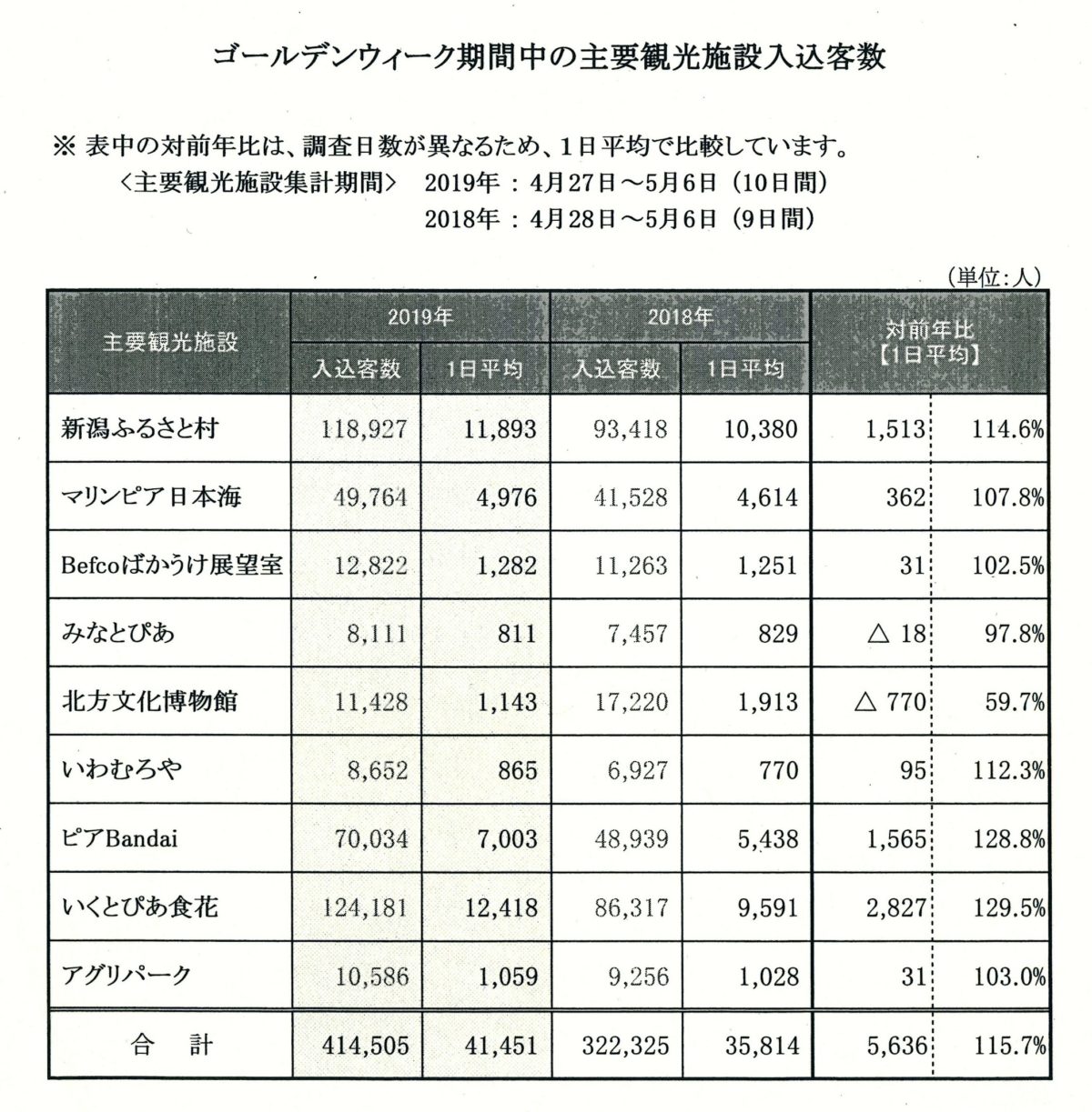 ｇｗ期間中の新潟市内の主要観光施設の入込客数 新潟県内のニュース