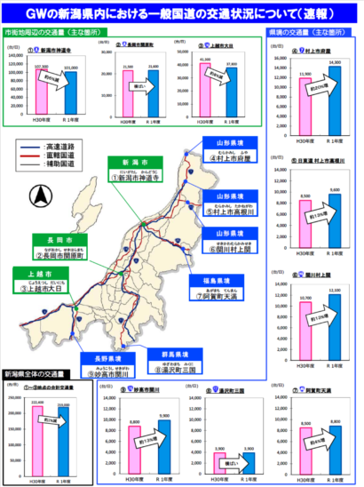 国土交通省、GWの新潟県内における一般国道の交通状況を公表