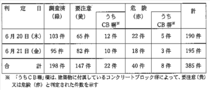 村上市が被災建築物応急危険度判定の結果を公表