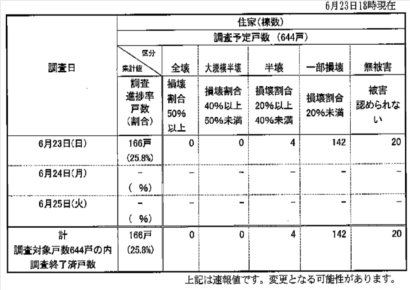 「チームにいがた」が村上市の被害状況調査を支援