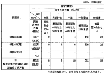 「チームにいがた」による村上市の被害状況調査（２日目）