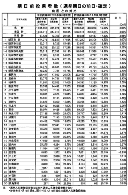 参議院議員選挙（新潟選挙区）の期日前投票数が確定