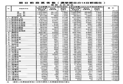 参院選（新潟選挙区）の７日午後８時現在の期日前投票の状況