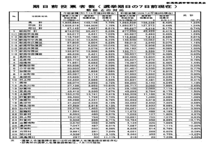 参院選（新潟選挙区）の１４日午後８時現在の期日前投票の状況