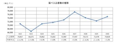 新潟県は平成３０年観光入込客統計調査結果を発表