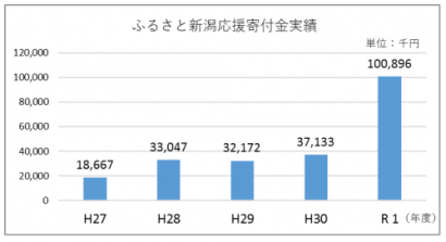 新潟県のふるさと納税による寄付総額が１億円を突破