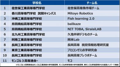 ４月開催の「第一回全国高等専門学校ディープラーニングコンテスト」に長岡高専（新潟県）から２チームが出場