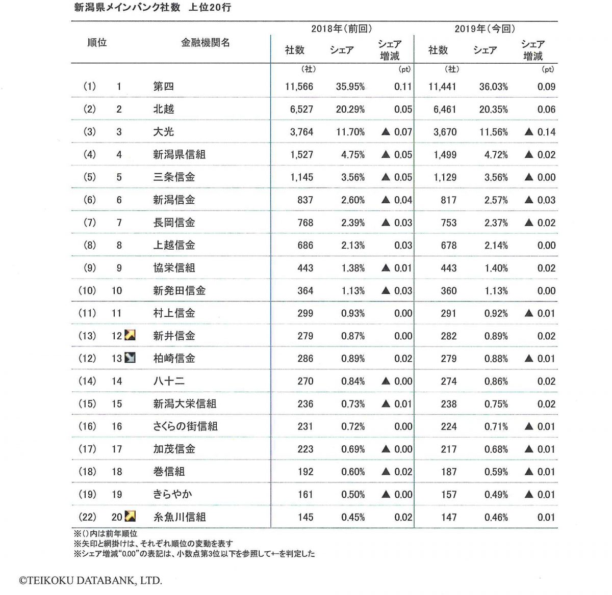 新潟県内企業のメインバンク調査で 第四銀行が１１年連続首位 新潟県内のニュース