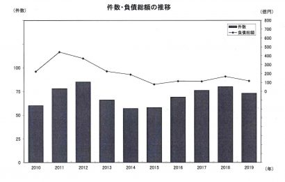 帝国データバンク新潟支店が、２０１９年の新潟県内の企業倒産の集計結果を公表