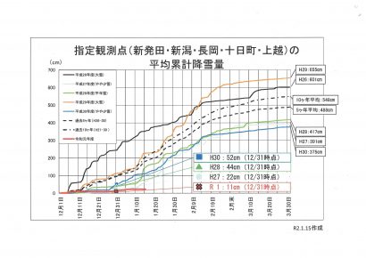 新潟県信用保証協会が異常少雪に関する金融相談窓口を開設