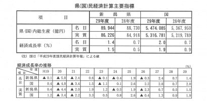 新潟県が平成２９年度の県民経済計算（生産側）を公表