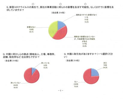 東京商工リサーチが「新潟県内企業 新型コロナウイルスに関するアンケート」の結果を公表