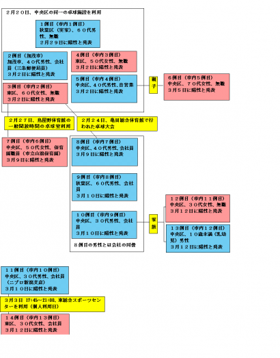 新潟市内で新たに１１～１３例目（県内１２～１４例目）の新型コロナ感染を確認、うち１名は乳幼児。市が説明