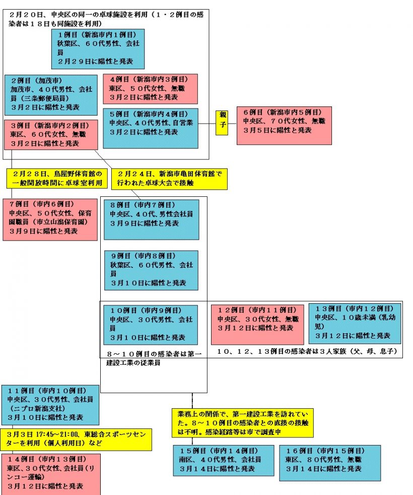 新潟市で新たに感染経路が不明なコロナ感染者２名 ローカルニュース 新潟の街ニュース ローカル情報 Komachi Web こまちウェブ