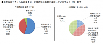 東京商工リサーチが、新潟県内の「第２回新型コロナウイルスに関するアンケート」結果を公表