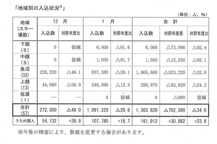 新潟県が令和元年度（１２月〜１月）の県内スキー場の利用客数（暫定値