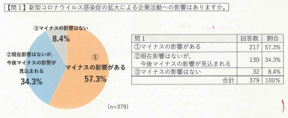 新潟市がコロナの影響についての調査結果を公表、特に宿泊業で大きな売上減