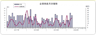 東京商工リサーチ新潟支店が「２０２０年４月度の新潟県企業倒産状況」を公表